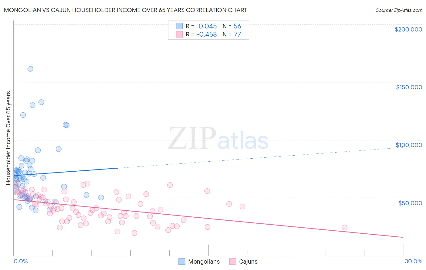 Mongolian vs Cajun Householder Income Over 65 years