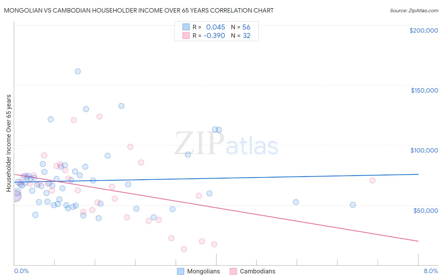 Mongolian vs Cambodian Householder Income Over 65 years