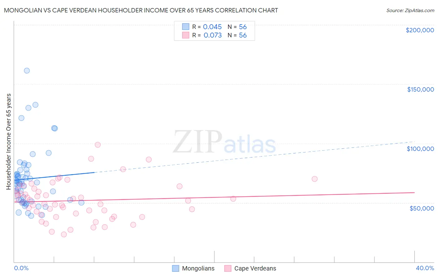 Mongolian vs Cape Verdean Householder Income Over 65 years