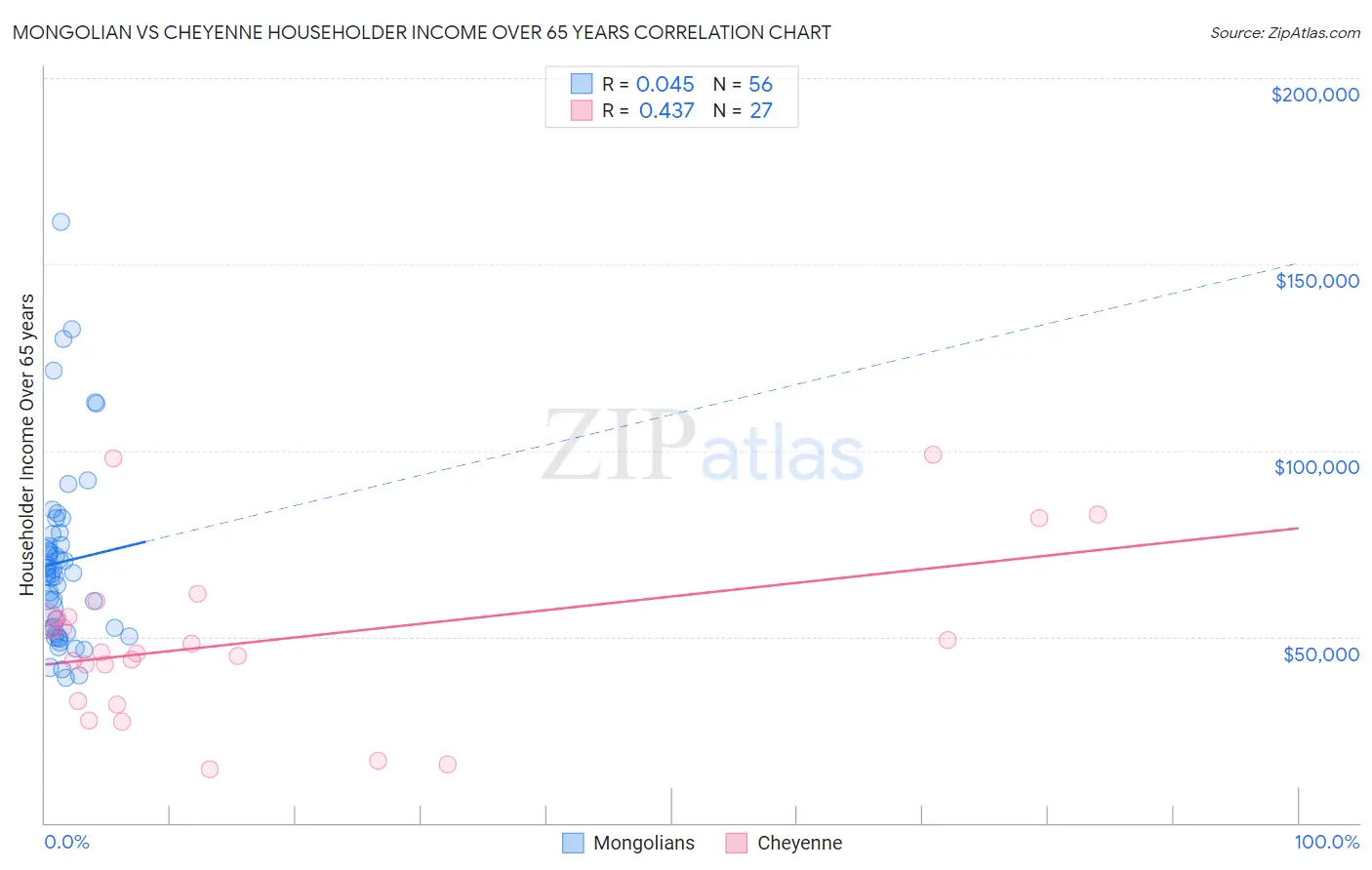 Mongolian vs Cheyenne Householder Income Over 65 years