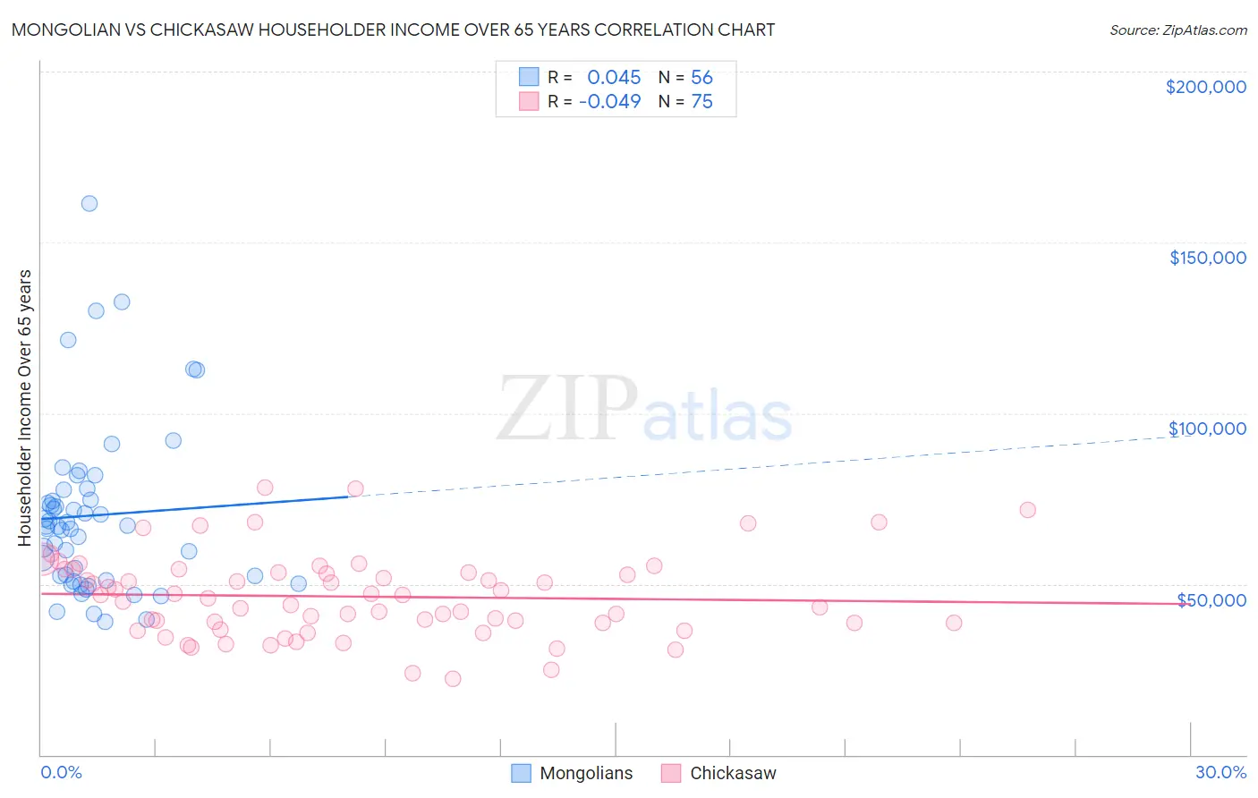 Mongolian vs Chickasaw Householder Income Over 65 years