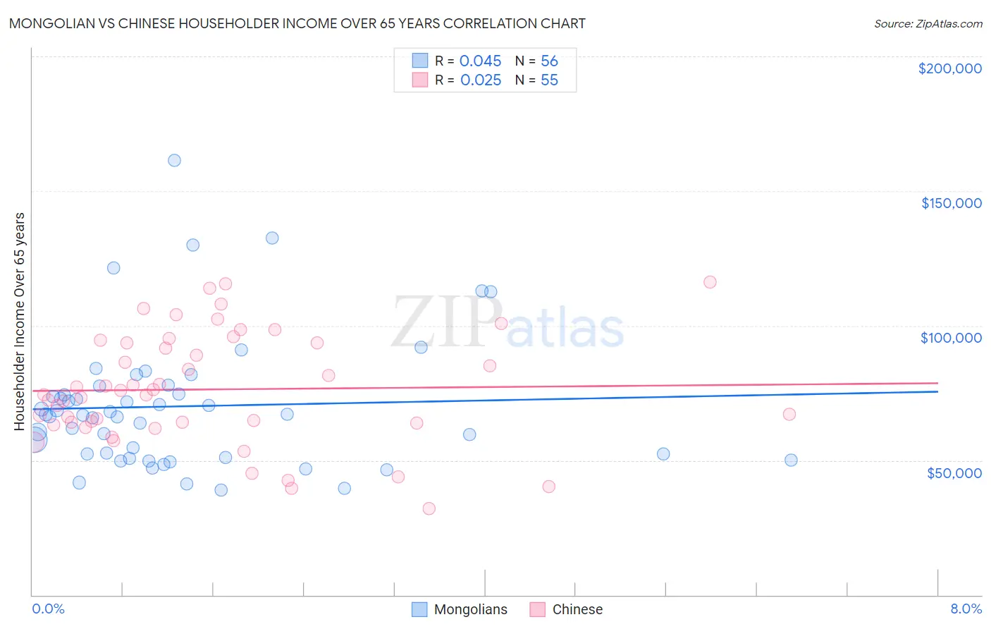 Mongolian vs Chinese Householder Income Over 65 years