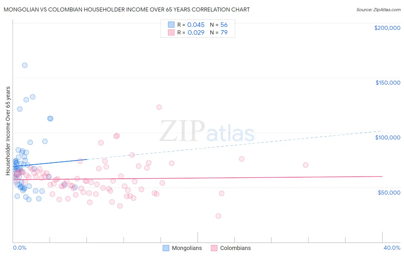 Mongolian vs Colombian Householder Income Over 65 years