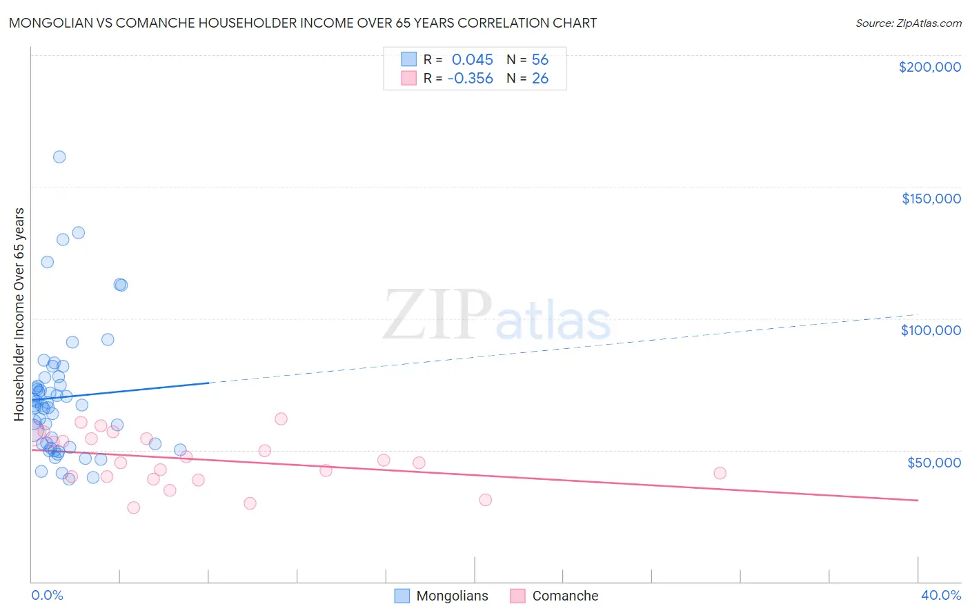 Mongolian vs Comanche Householder Income Over 65 years