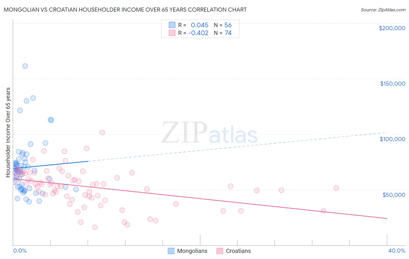 Mongolian vs Croatian Householder Income Over 65 years