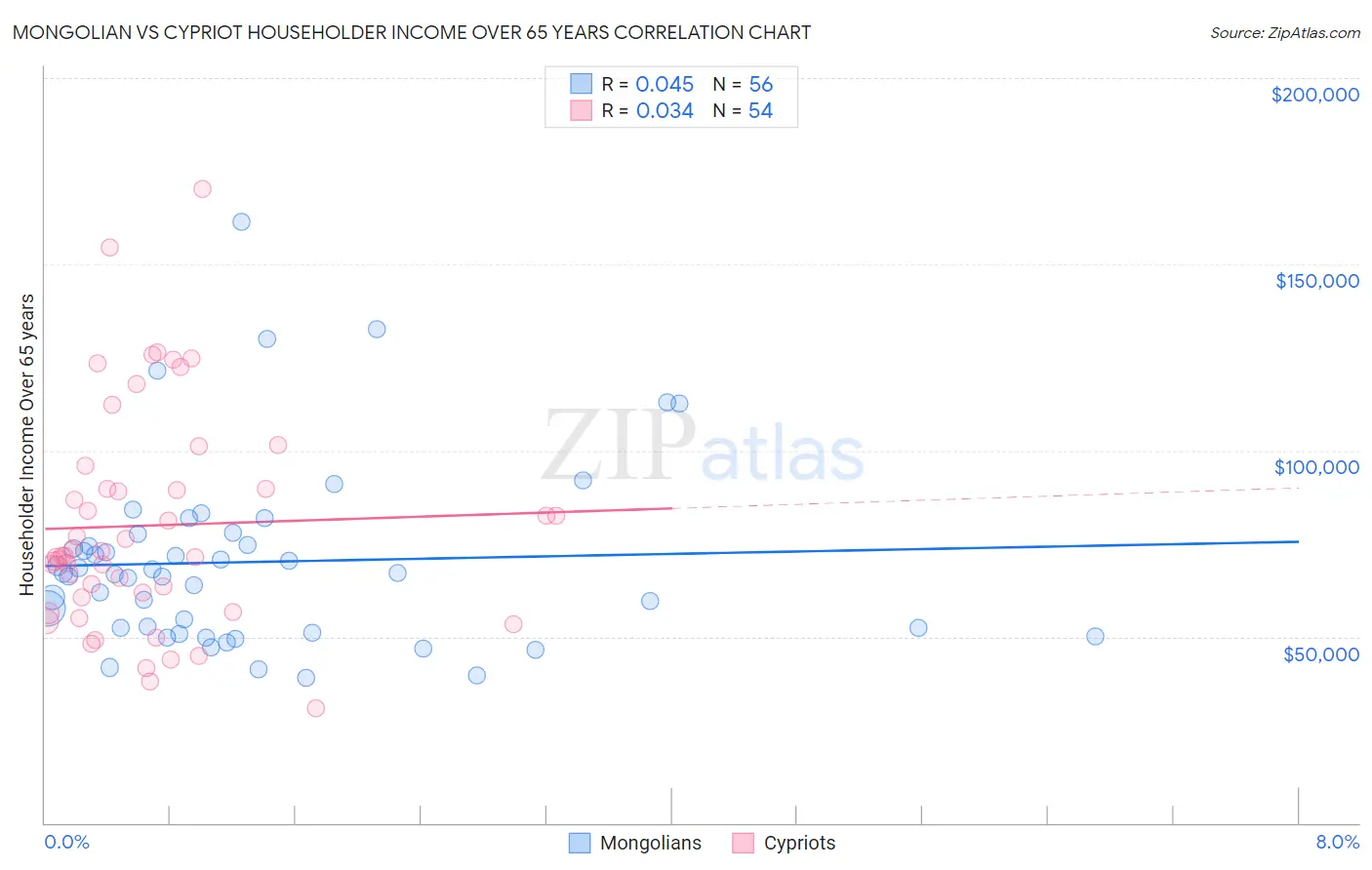 Mongolian vs Cypriot Householder Income Over 65 years