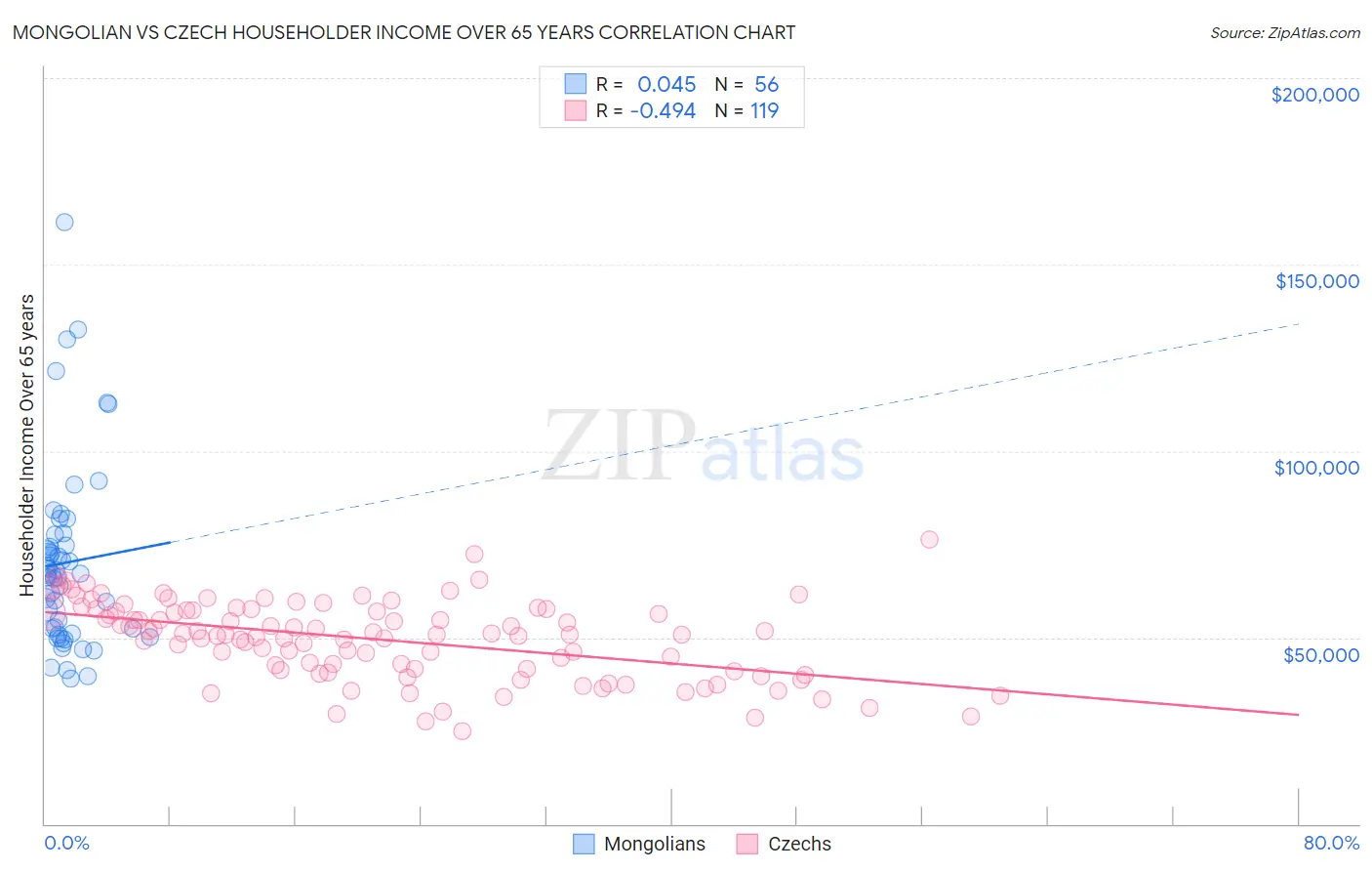 Mongolian vs Czech Householder Income Over 65 years