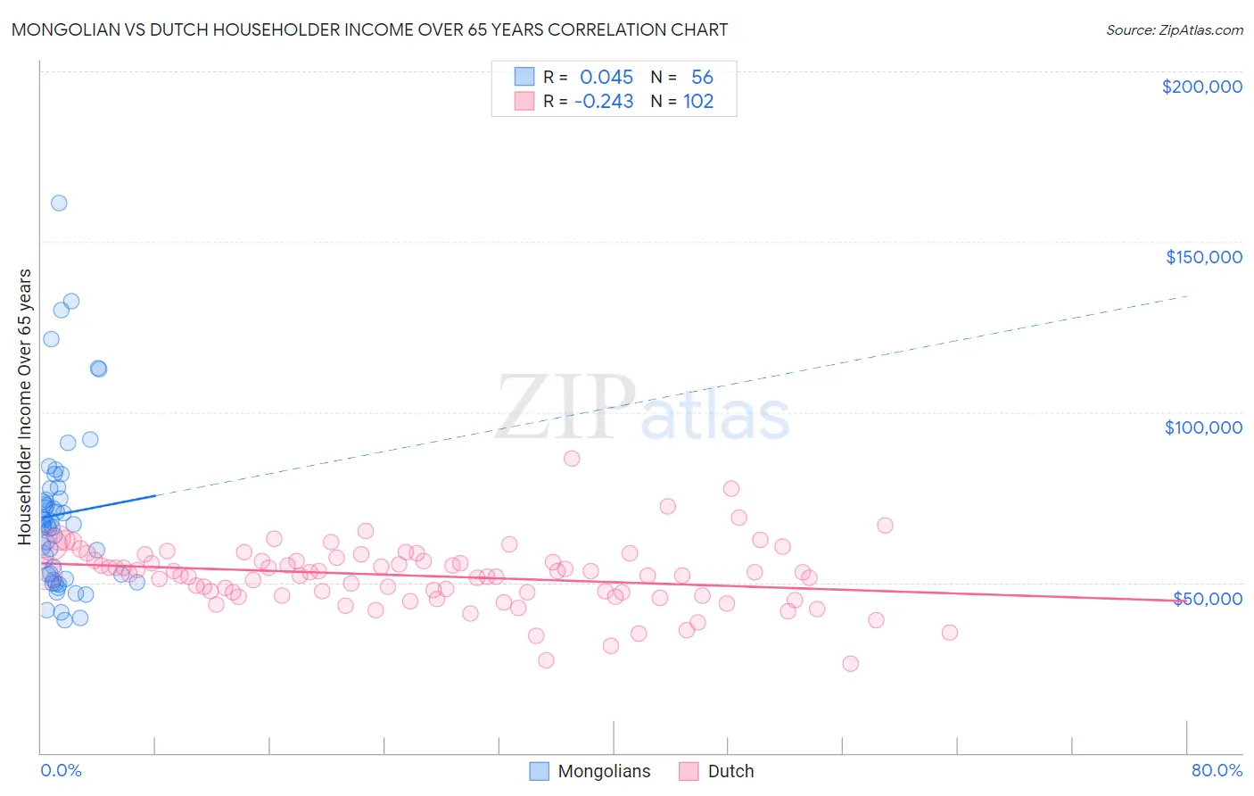 Mongolian vs Dutch Householder Income Over 65 years