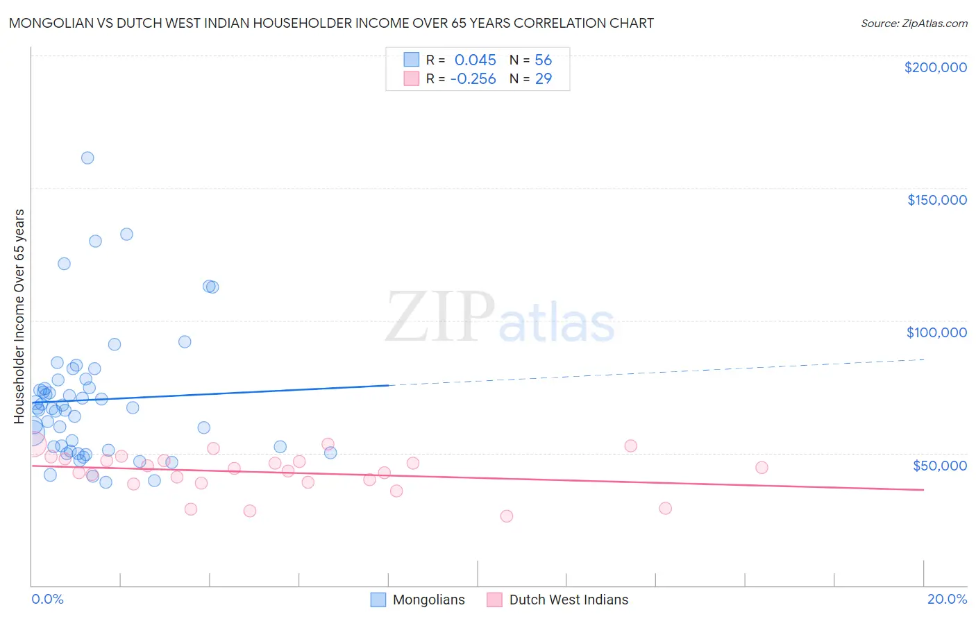 Mongolian vs Dutch West Indian Householder Income Over 65 years