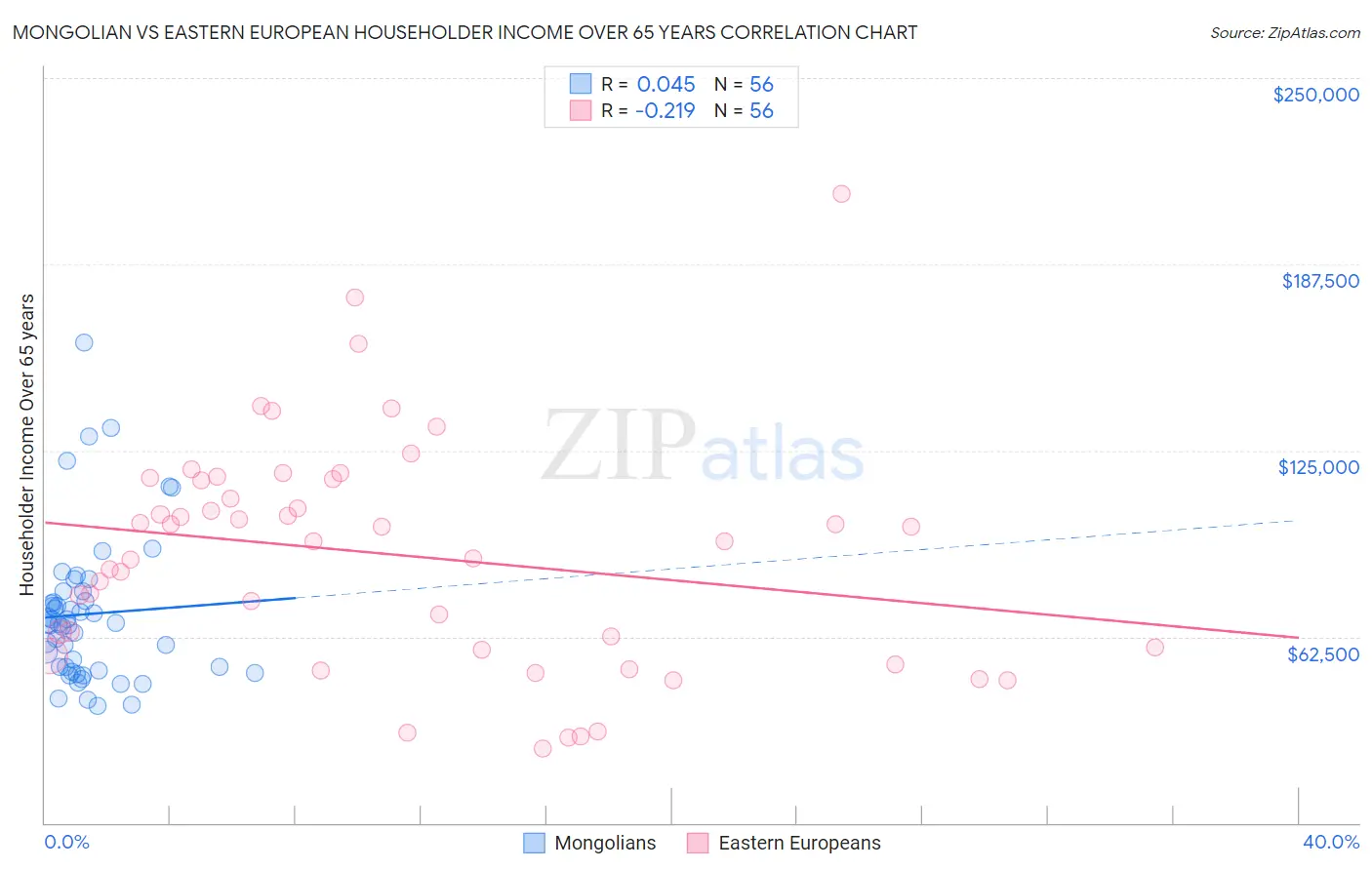 Mongolian vs Eastern European Householder Income Over 65 years