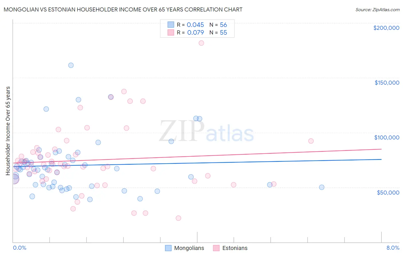 Mongolian vs Estonian Householder Income Over 65 years