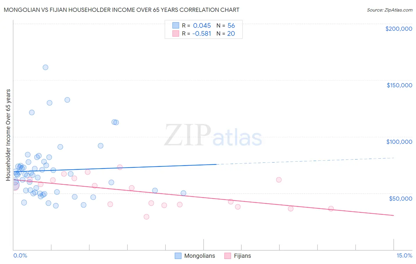 Mongolian vs Fijian Householder Income Over 65 years