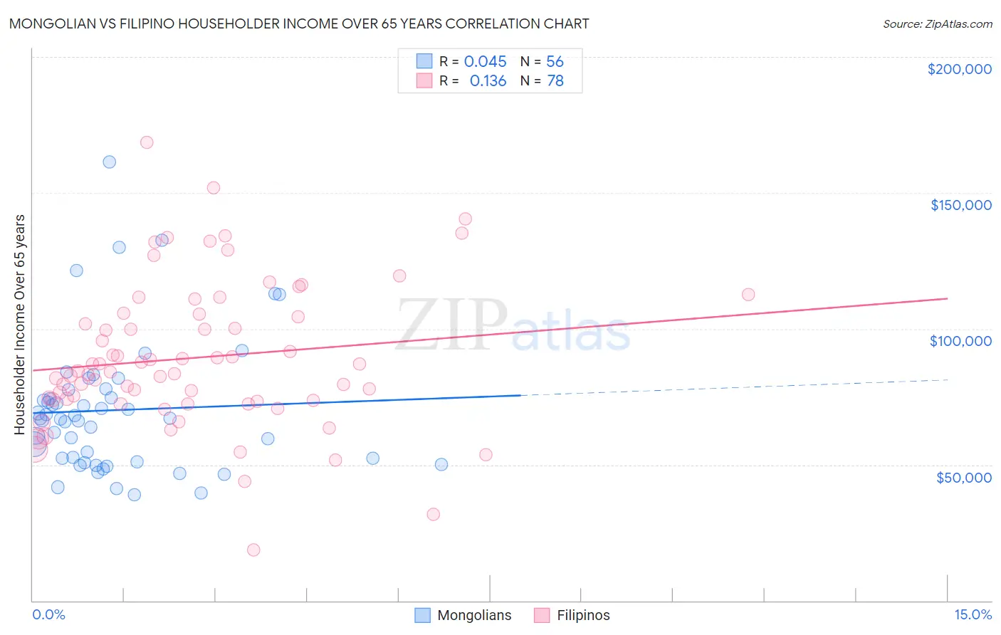 Mongolian vs Filipino Householder Income Over 65 years