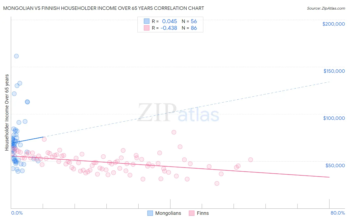 Mongolian vs Finnish Householder Income Over 65 years