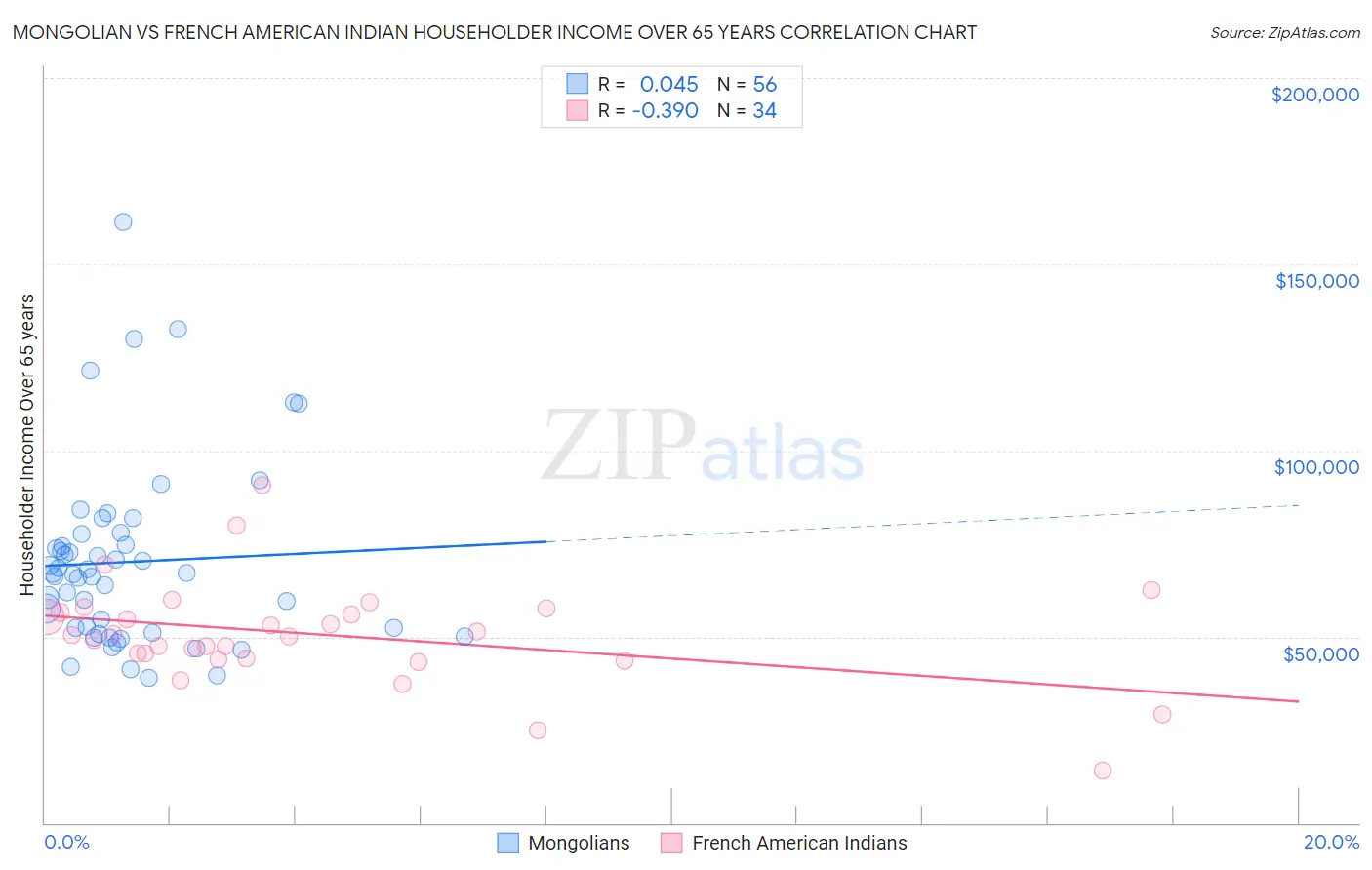 Mongolian vs French American Indian Householder Income Over 65 years