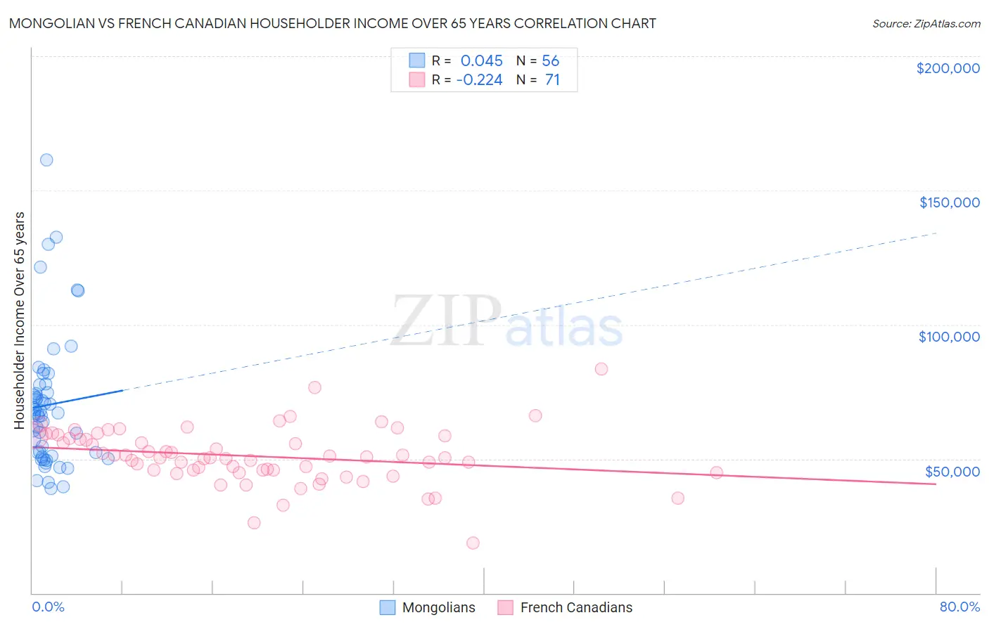 Mongolian vs French Canadian Householder Income Over 65 years