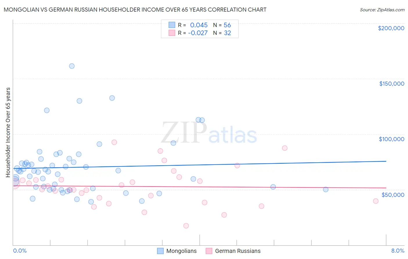 Mongolian vs German Russian Householder Income Over 65 years