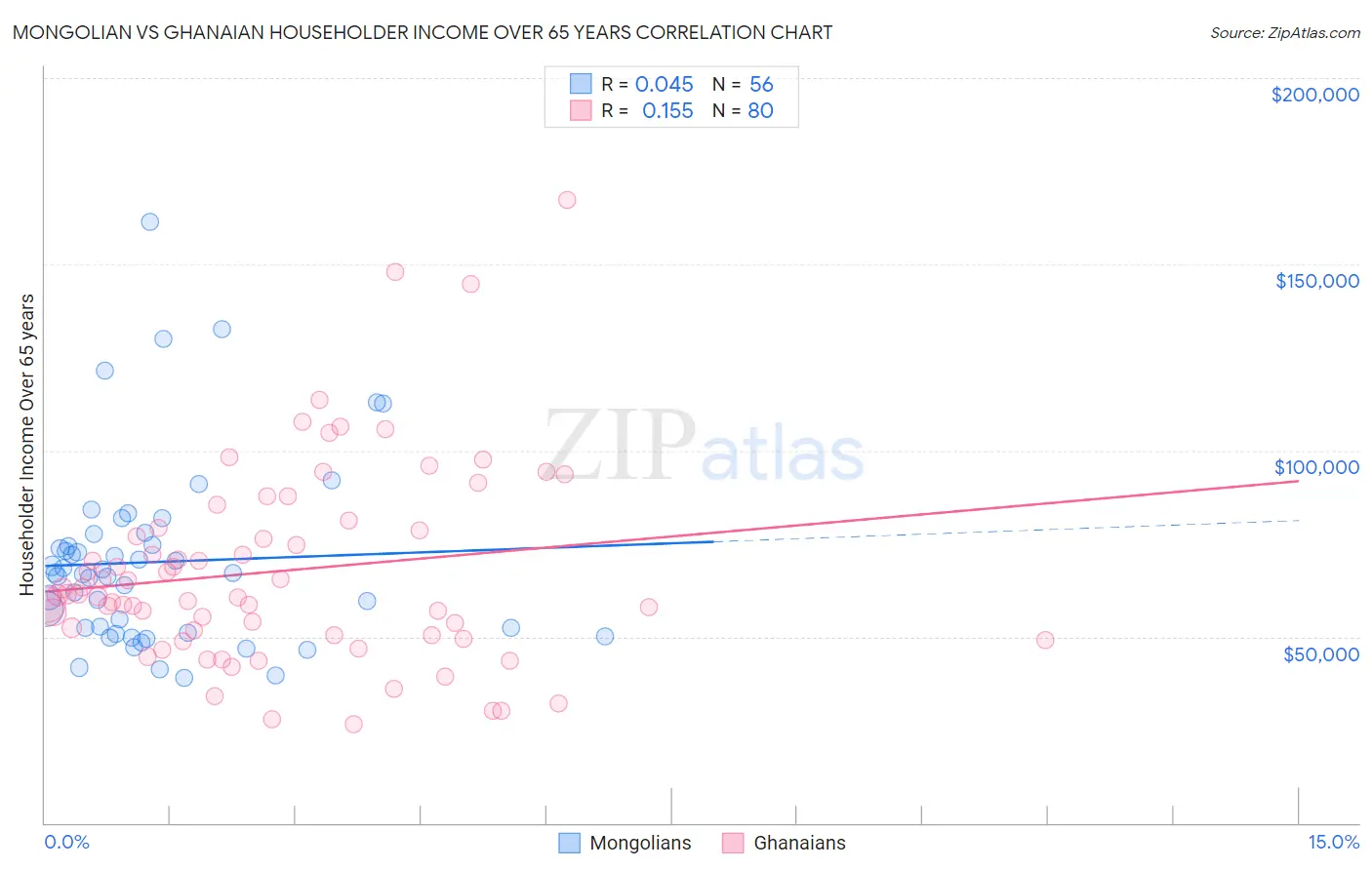 Mongolian vs Ghanaian Householder Income Over 65 years