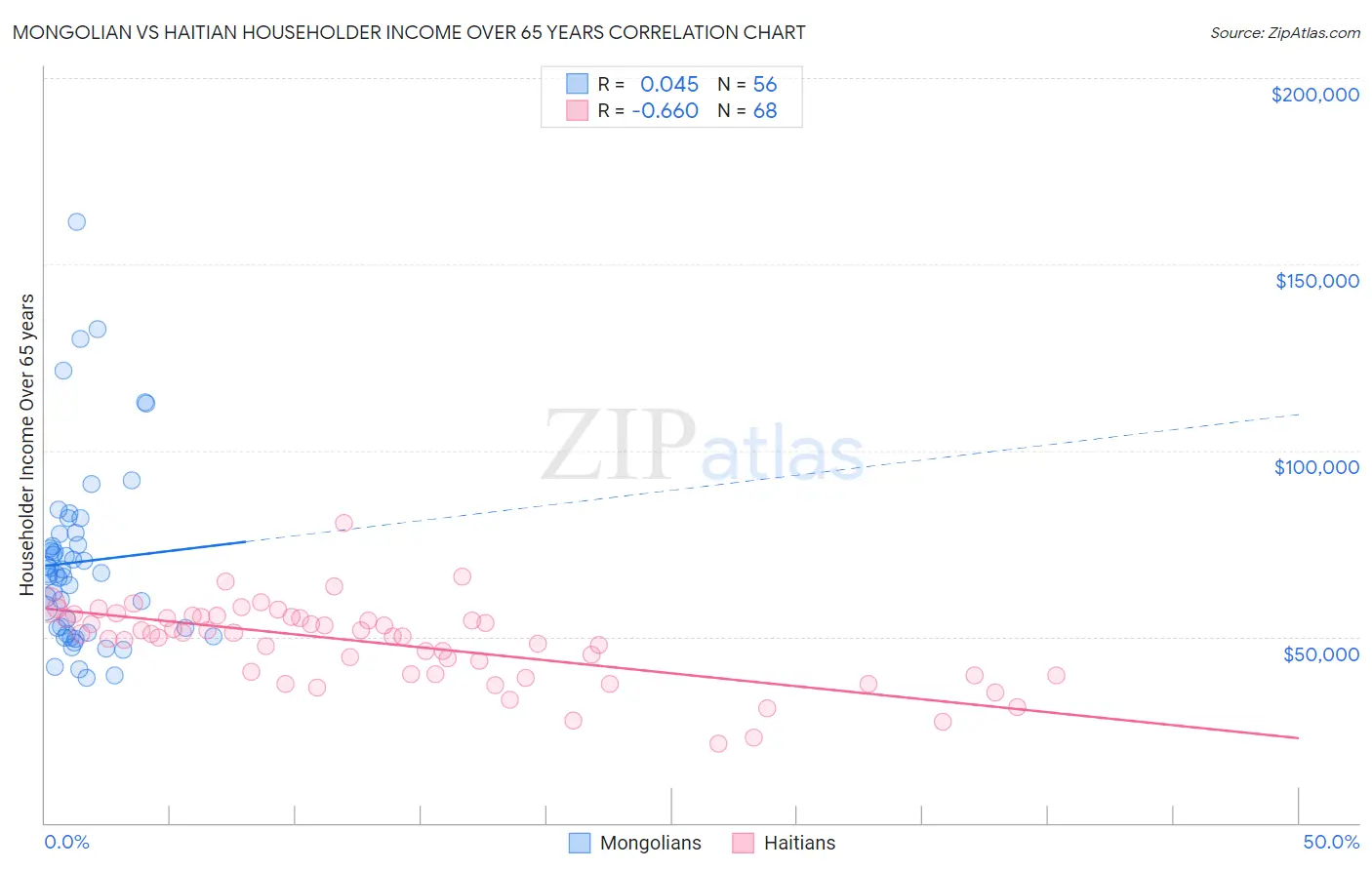 Mongolian vs Haitian Householder Income Over 65 years