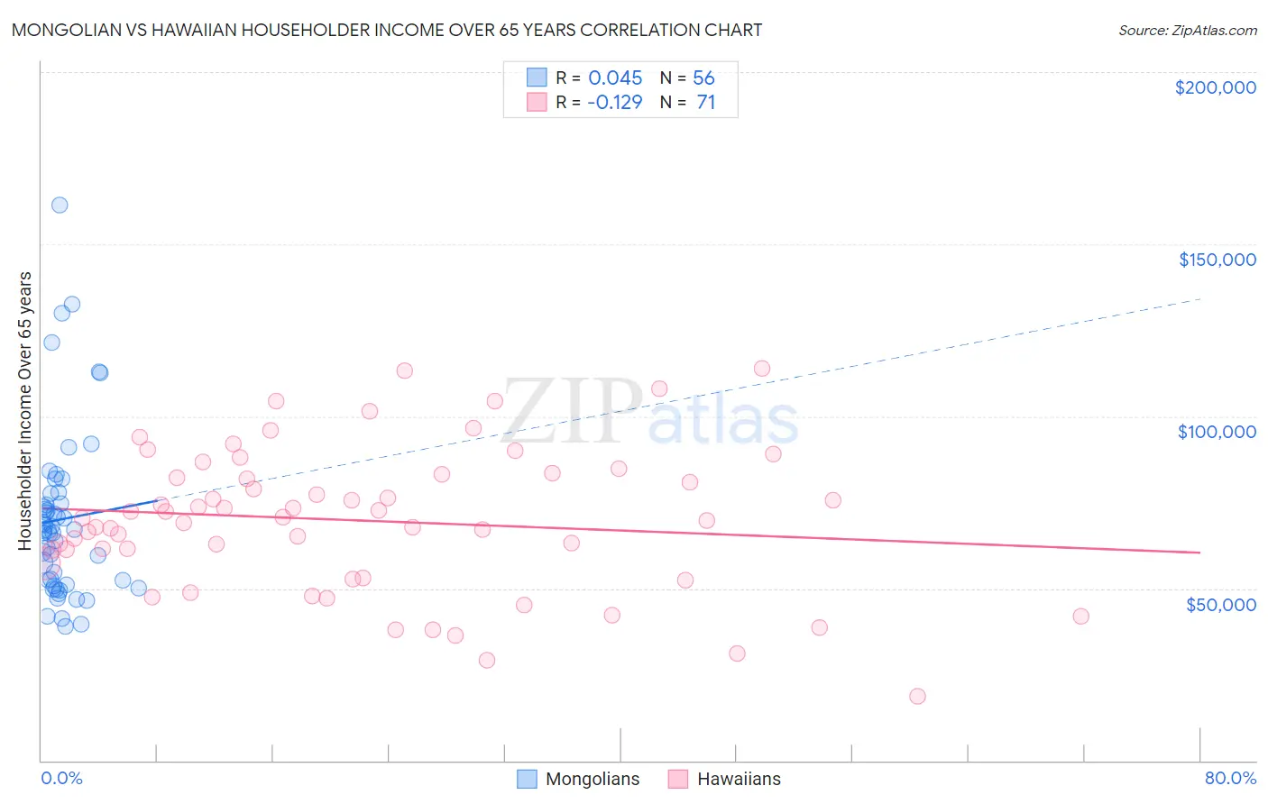 Mongolian vs Hawaiian Householder Income Over 65 years