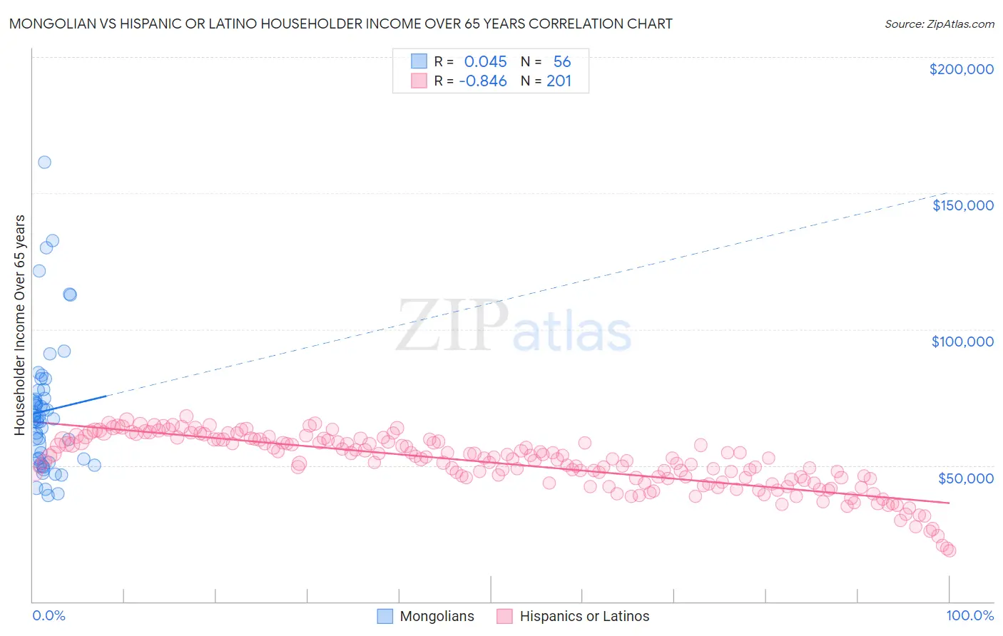 Mongolian vs Hispanic or Latino Householder Income Over 65 years