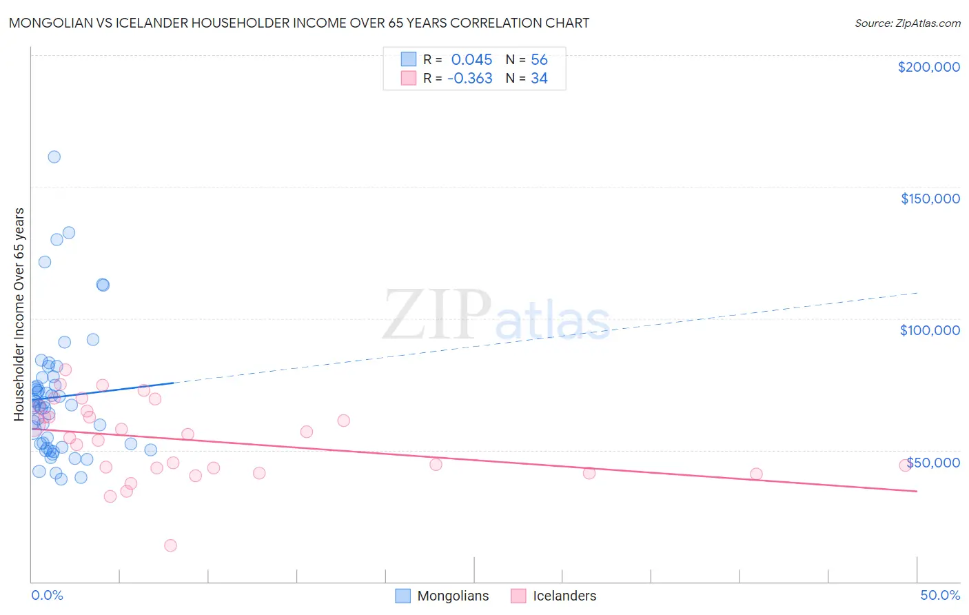 Mongolian vs Icelander Householder Income Over 65 years