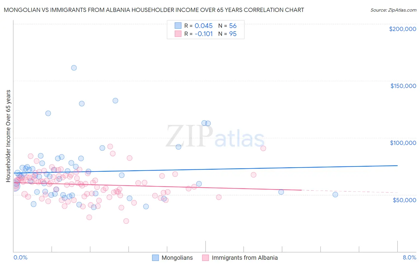 Mongolian vs Immigrants from Albania Householder Income Over 65 years