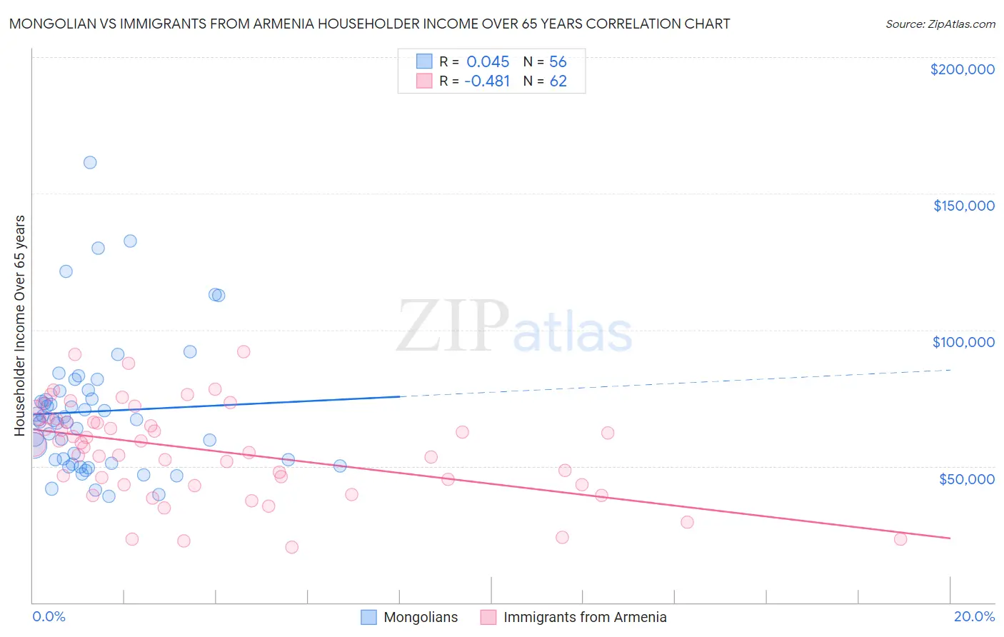 Mongolian vs Immigrants from Armenia Householder Income Over 65 years