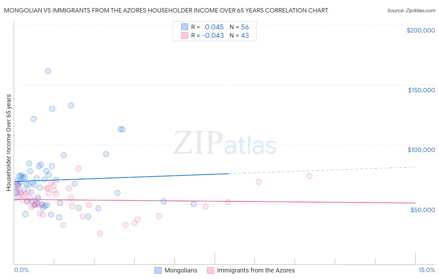 Mongolian vs Immigrants from the Azores Householder Income Over 65 years