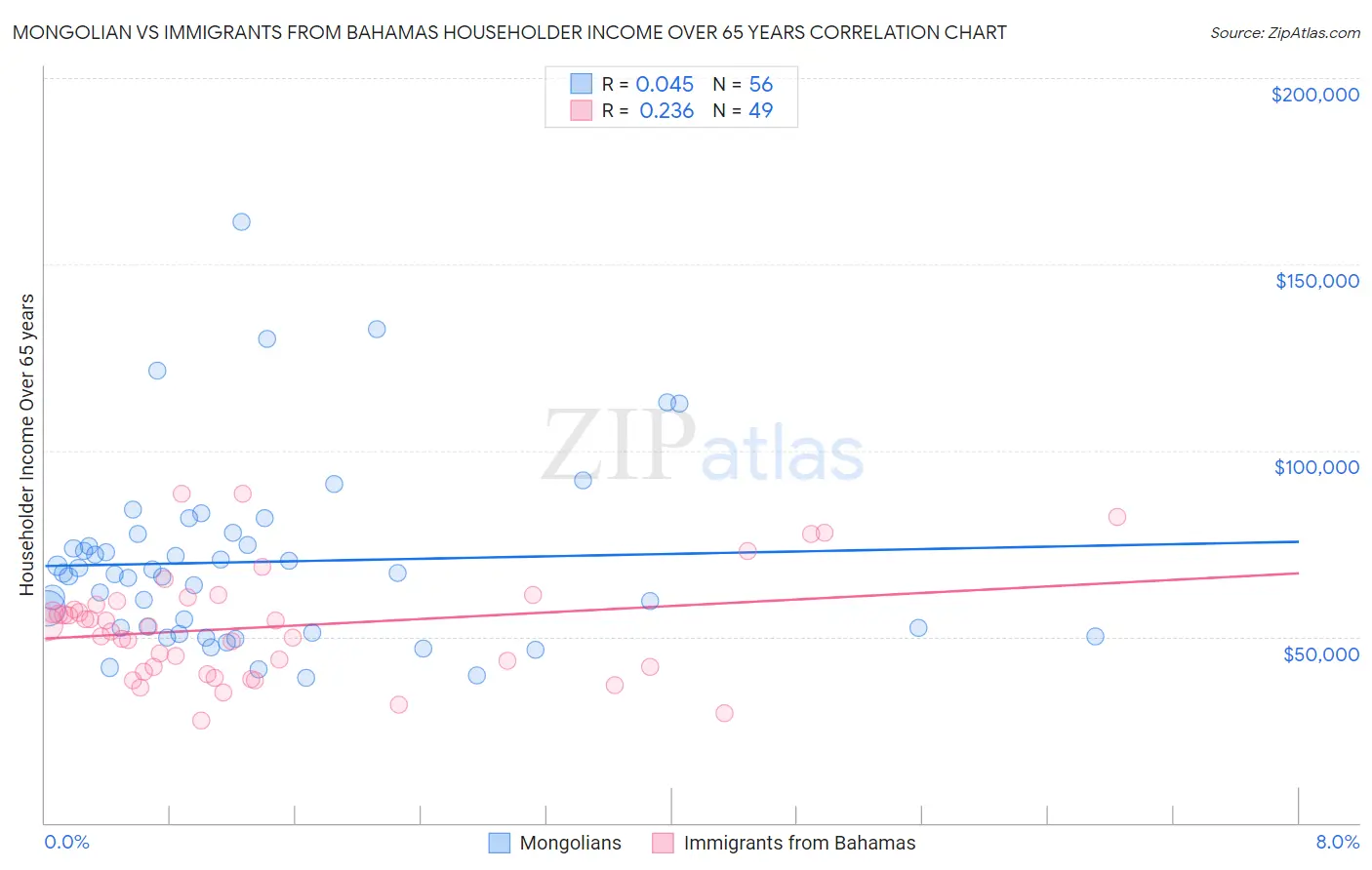 Mongolian vs Immigrants from Bahamas Householder Income Over 65 years