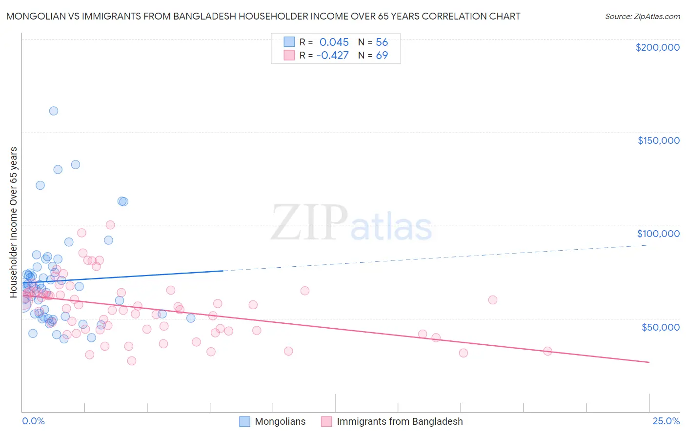 Mongolian vs Immigrants from Bangladesh Householder Income Over 65 years