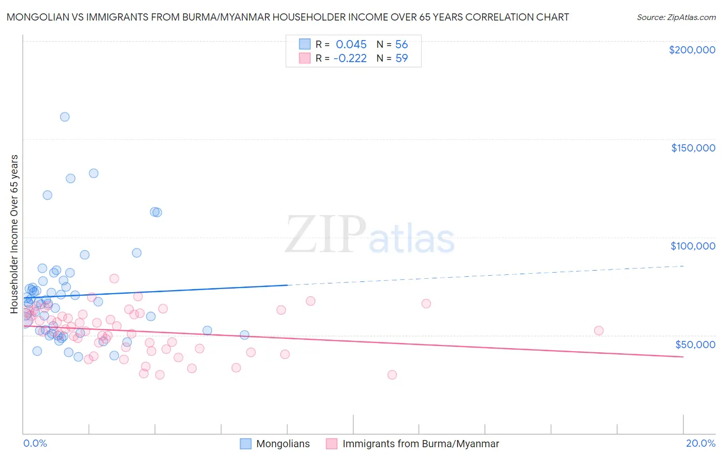 Mongolian vs Immigrants from Burma/Myanmar Householder Income Over 65 years