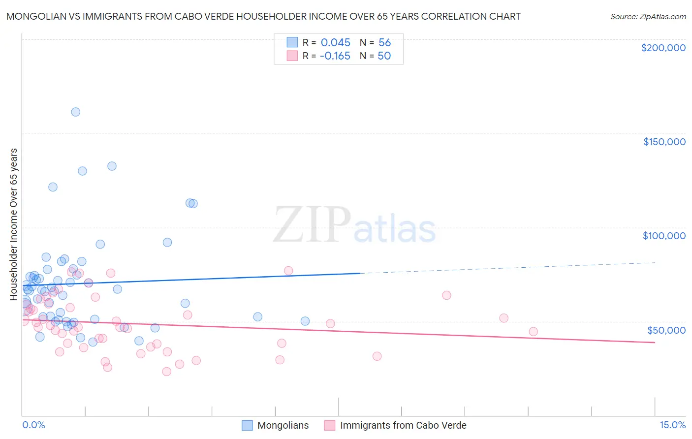 Mongolian vs Immigrants from Cabo Verde Householder Income Over 65 years