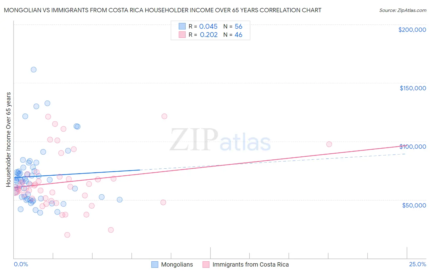 Mongolian vs Immigrants from Costa Rica Householder Income Over 65 years