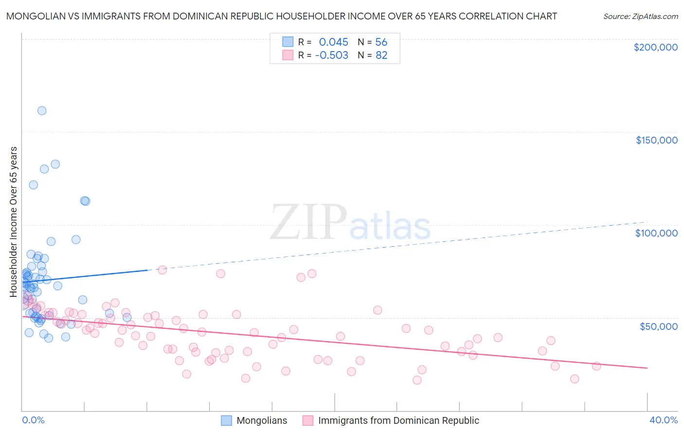 Mongolian vs Immigrants from Dominican Republic Householder Income Over 65 years