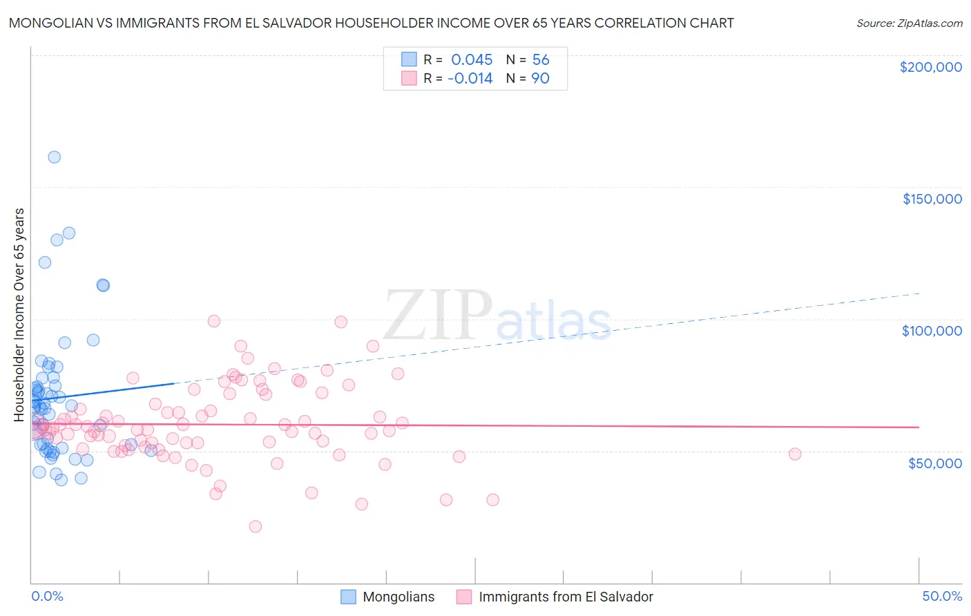 Mongolian vs Immigrants from El Salvador Householder Income Over 65 years