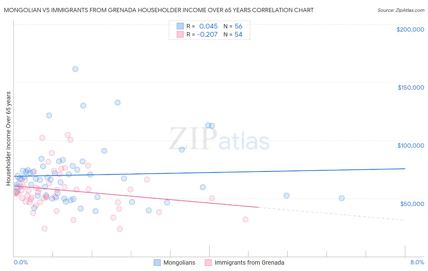 Mongolian vs Immigrants from Grenada Householder Income Over 65 years