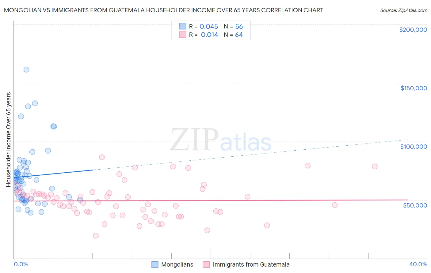 Mongolian vs Immigrants from Guatemala Householder Income Over 65 years