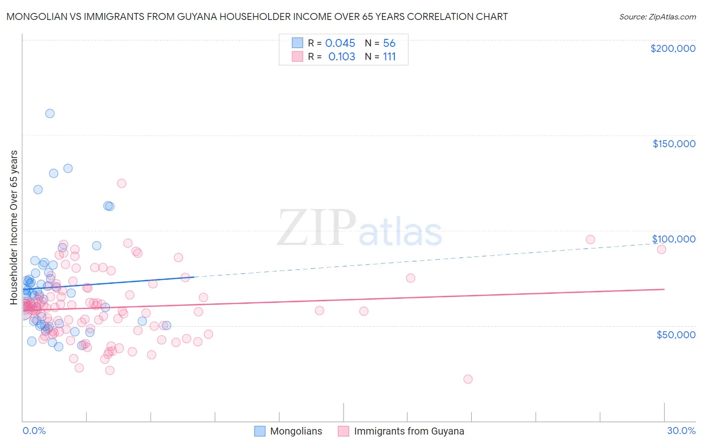 Mongolian vs Immigrants from Guyana Householder Income Over 65 years