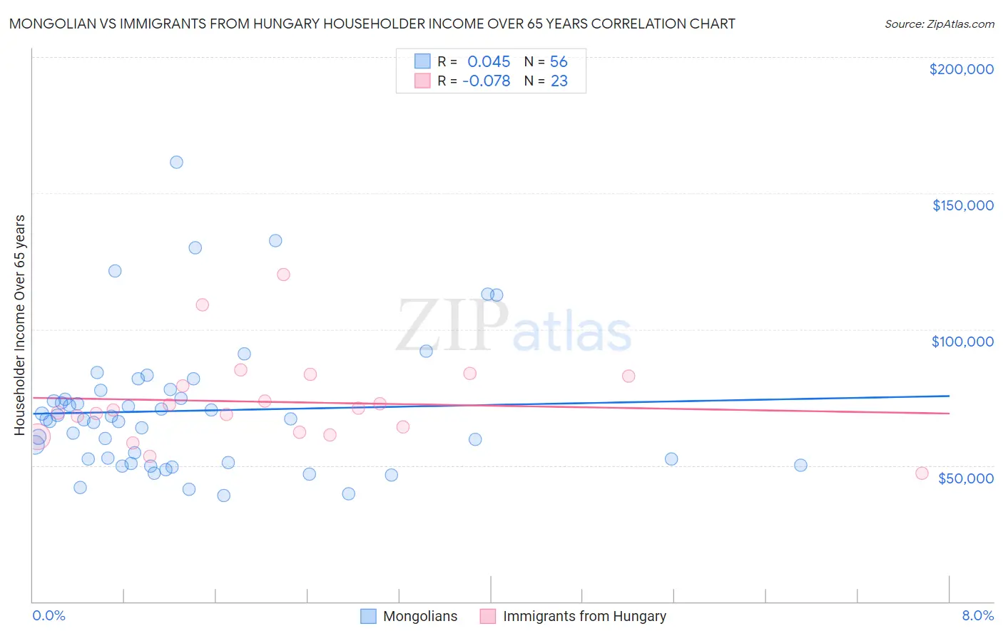 Mongolian vs Immigrants from Hungary Householder Income Over 65 years