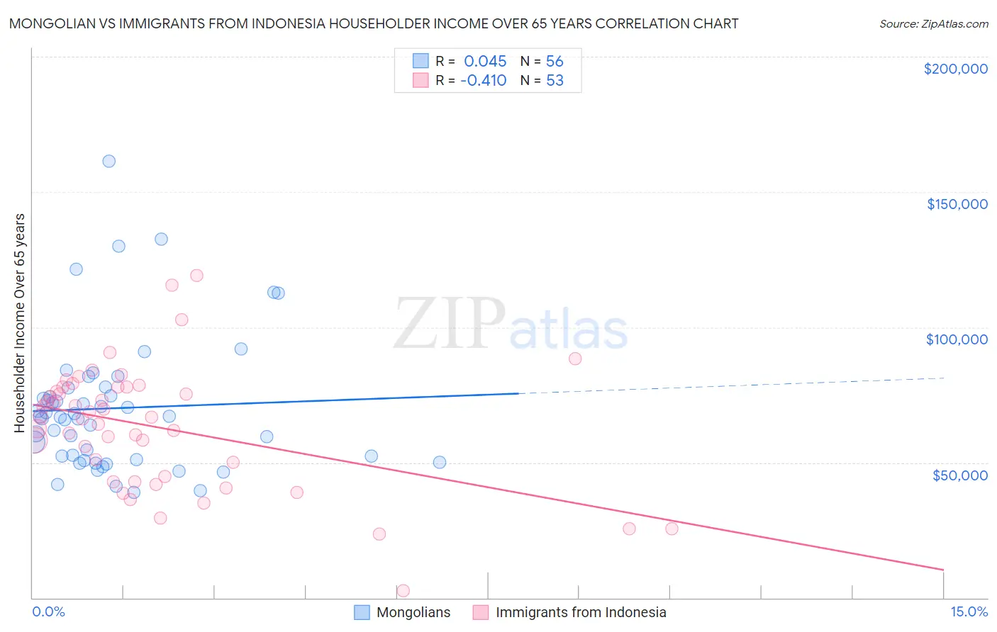 Mongolian vs Immigrants from Indonesia Householder Income Over 65 years