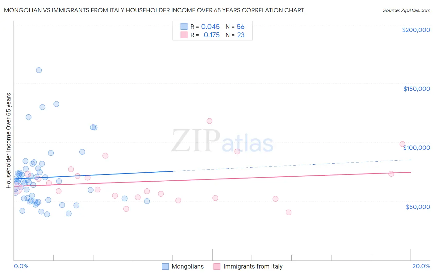 Mongolian vs Immigrants from Italy Householder Income Over 65 years