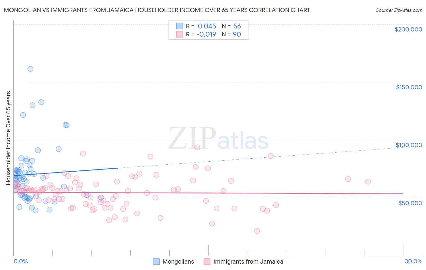 Mongolian vs Immigrants from Jamaica Householder Income Over 65 years