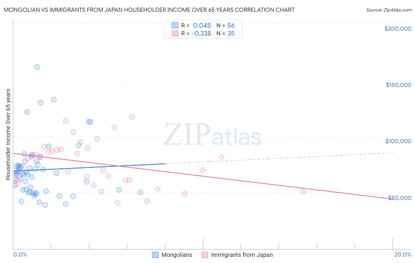 Mongolian vs Immigrants from Japan Householder Income Over 65 years