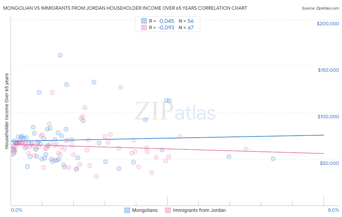 Mongolian vs Immigrants from Jordan Householder Income Over 65 years