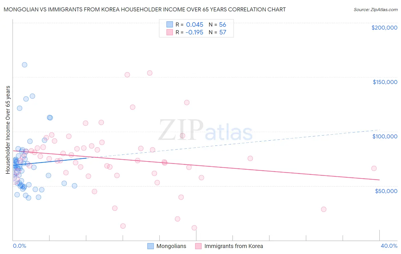 Mongolian vs Immigrants from Korea Householder Income Over 65 years