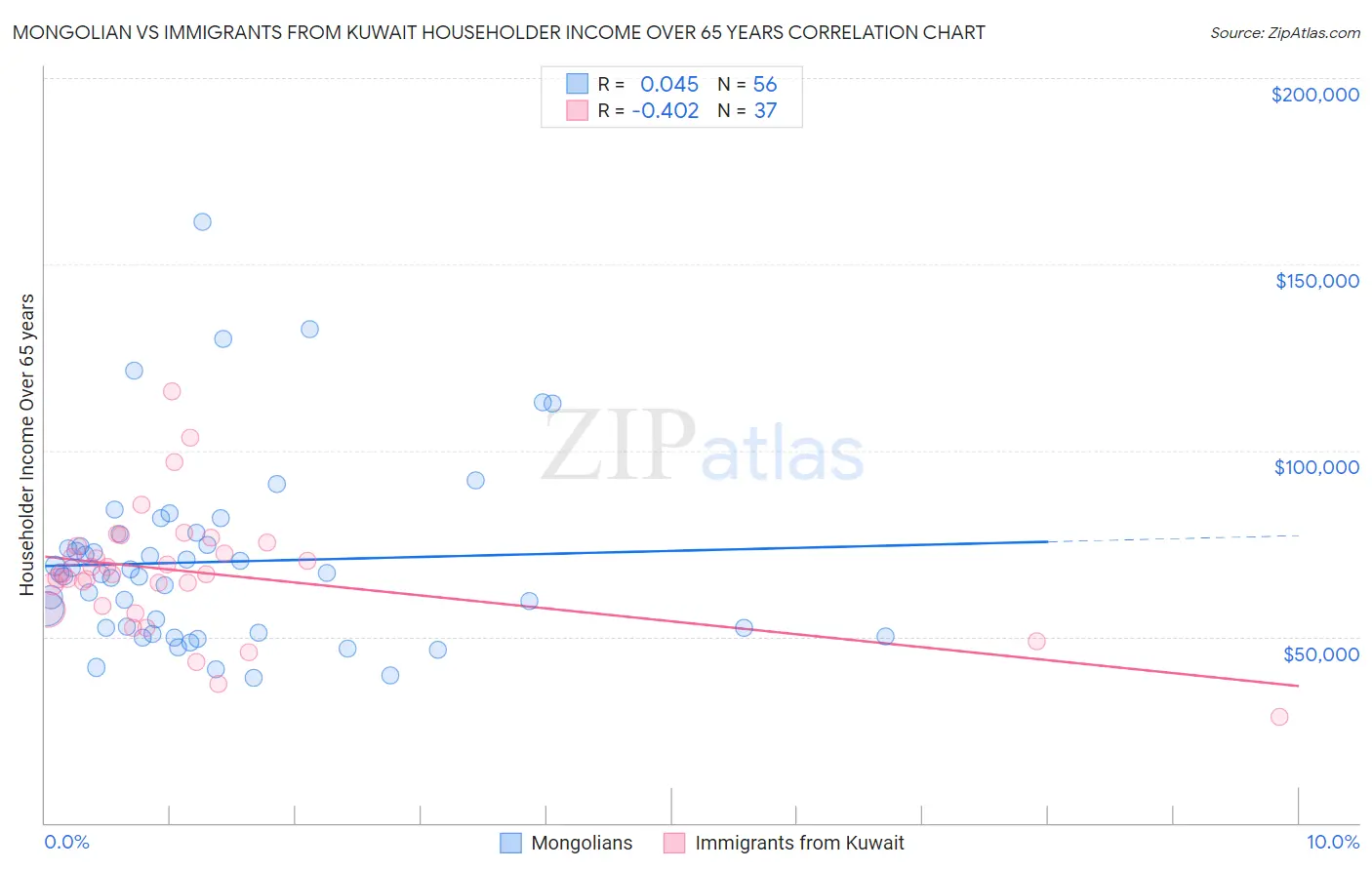 Mongolian vs Immigrants from Kuwait Householder Income Over 65 years