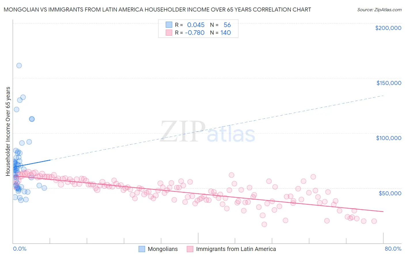 Mongolian vs Immigrants from Latin America Householder Income Over 65 years