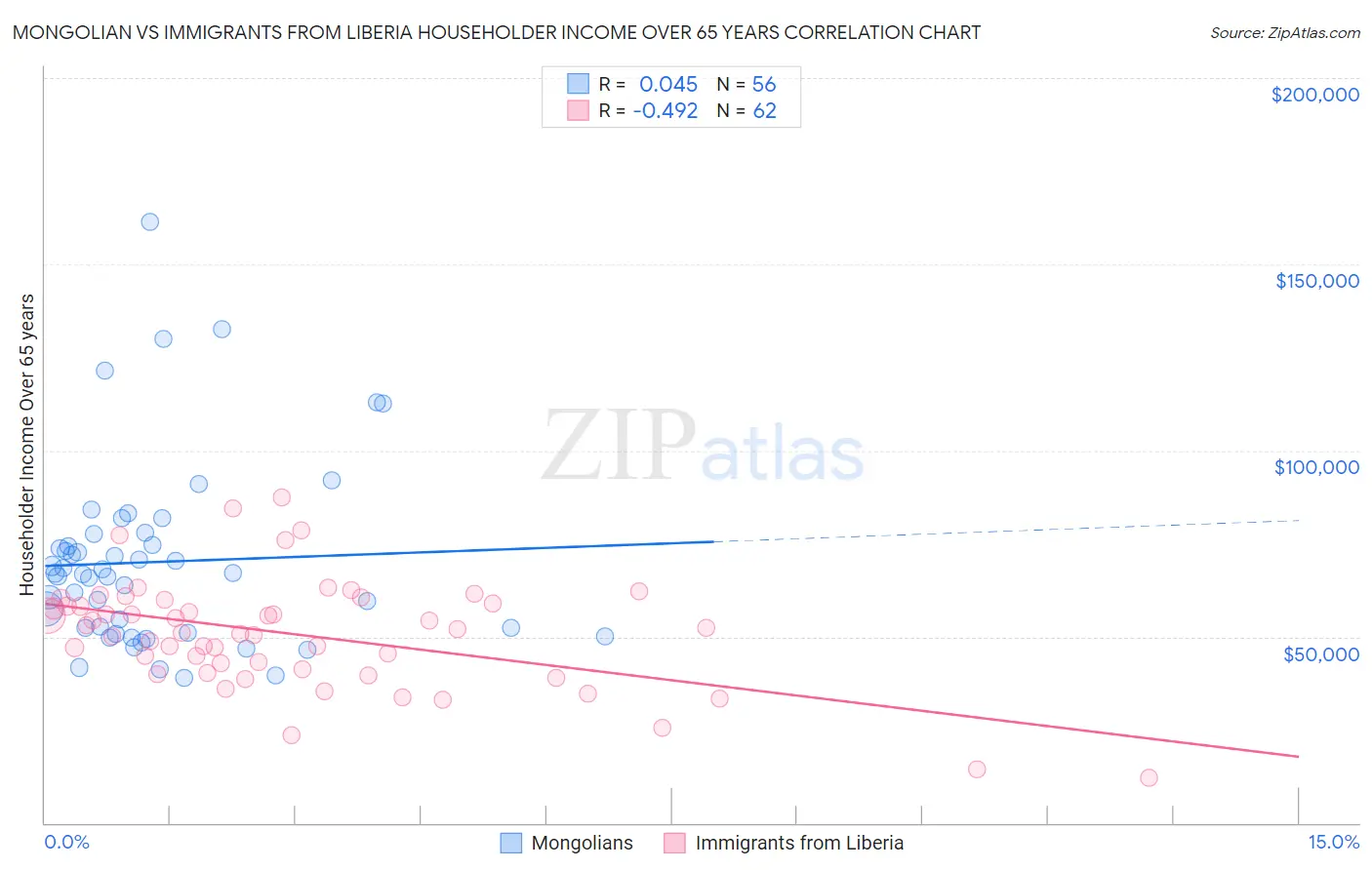 Mongolian vs Immigrants from Liberia Householder Income Over 65 years