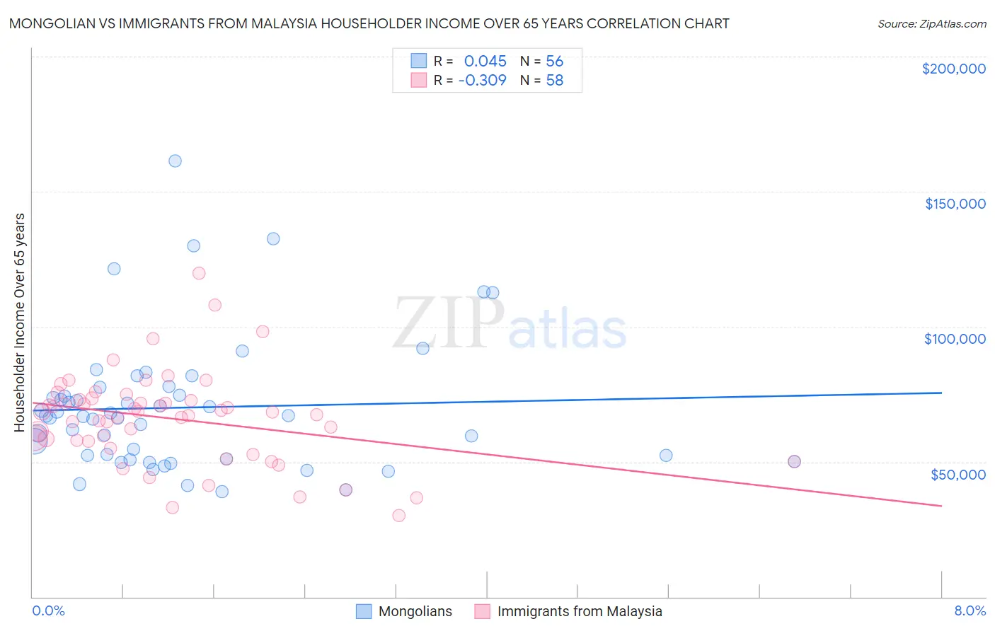 Mongolian vs Immigrants from Malaysia Householder Income Over 65 years